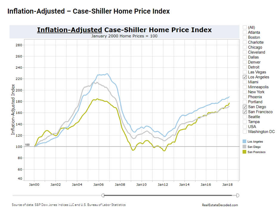 Case-Shiller Index for California