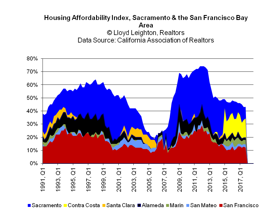 Housing Affordability Index Sacramento, San Francisco